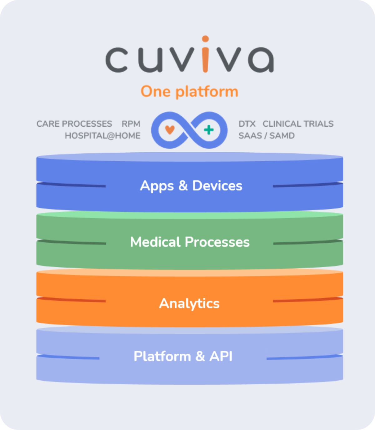 Modular Cuviva Platform for Digital Healthcare Solutions